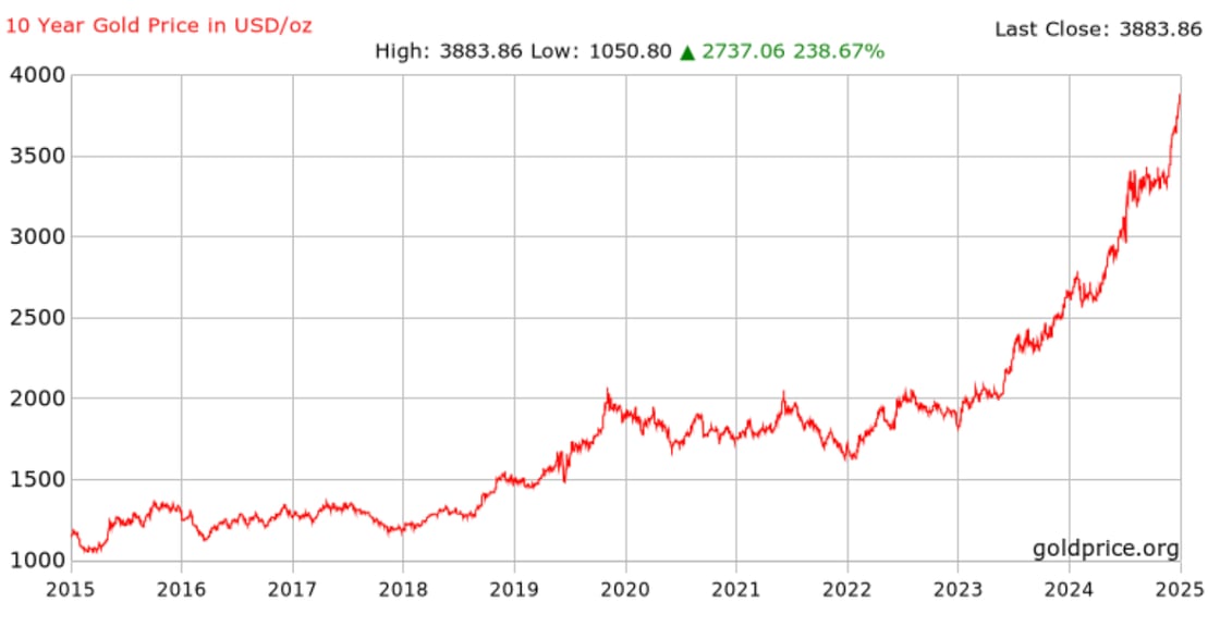 Gold prices have risen dramatically over the past decade, increasing from approximately $1,050 per ounce in 2015 to $3,884 per ounce in 2025, representing a 239% gain. The most significant growth occurred after 2023, with prices accelerating sharply from around $2,000 to nearly $4,000 in the past two years.