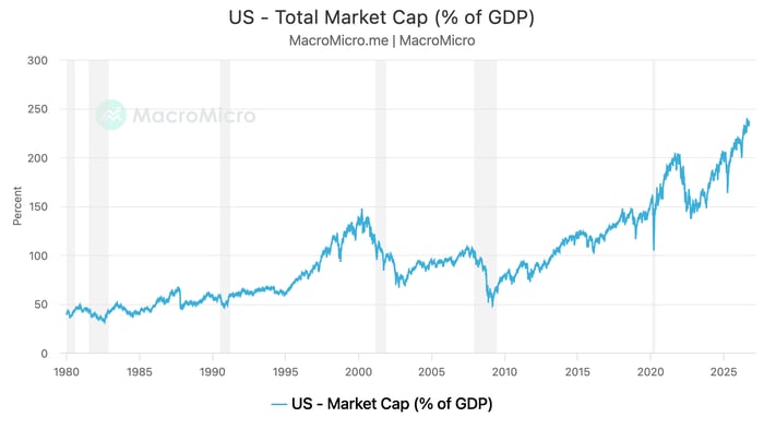 Line chart titled "US - Total Market Cap (% of GDP)," source MacroMicro.me, tracking the ratio from 1980 to 2026 with recessions shaded. The ratio climbs from about 40 percent in 1980 to roughly 145 percent in 2000, falls to about 70 percent in 2002, recovers to about 110 percent in 2007 and drops below 50 percent in 2009. It then rises steadily, dipping briefly to about 105 percent in 2020 before reaching around 200 percent in 2021, falling to about 140 percent in 2022 and climbing to a high near 240 percent in 2026.