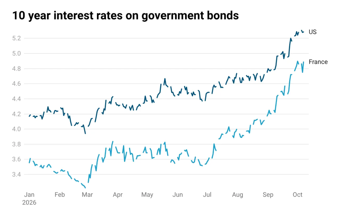 Line chart showing 10-year government bond yields for the U.S. and France from January through October 2026. The U.S. rises from roughly 4.2% in January to approximately 5.25% by October, while France climbs from around 3.6% to 4.8% over the same period — both trending sharply upward after a brief dip in late February and early March.