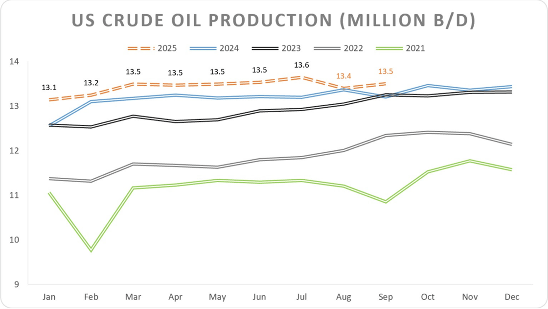 Line chart displaying US crude oil production from January through December across five years (2021-2025). The y-axis ranges from 9 to 14 million barrels per day. The 2021 line (green) shows the lowest production, starting at 11.0, dropping sharply to 9.8 in February, then gradually recovering to peak at 11.8 in November before declining to 11.5 in December. The 2022 line (gray) shows steady growth from 11.4 to 12.4 million barrels per day. The 2023 line (black) demonstrates continued growth from 12.5 to 13.3 million barrels per day. The 2024 line (blue) maintains relatively stable production around 13.2-13.5 million barrels per day throughout the year. The 2025 line (orange, shown as dashed) begins at 13.1 and reaches 13.6 in July before declining slightly to 13.5 in September, indicating the most recent data available.