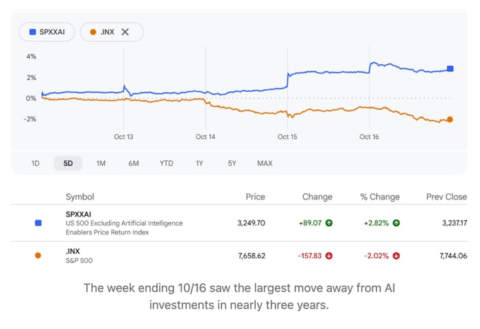 Five-day line chart comparing SPXXAI (US 500 Excluding Artificial Intelligence Enablers Price Return Index) and .INX (S&P 500) from October 13–16, 2026. SPXXAI gained +2.82% to 3,249.70 while the S&P 500 fell -2.02% to 7,658.62, with the caption noting the week ending 10/16 saw the largest move away from AI investments in nearly three years.