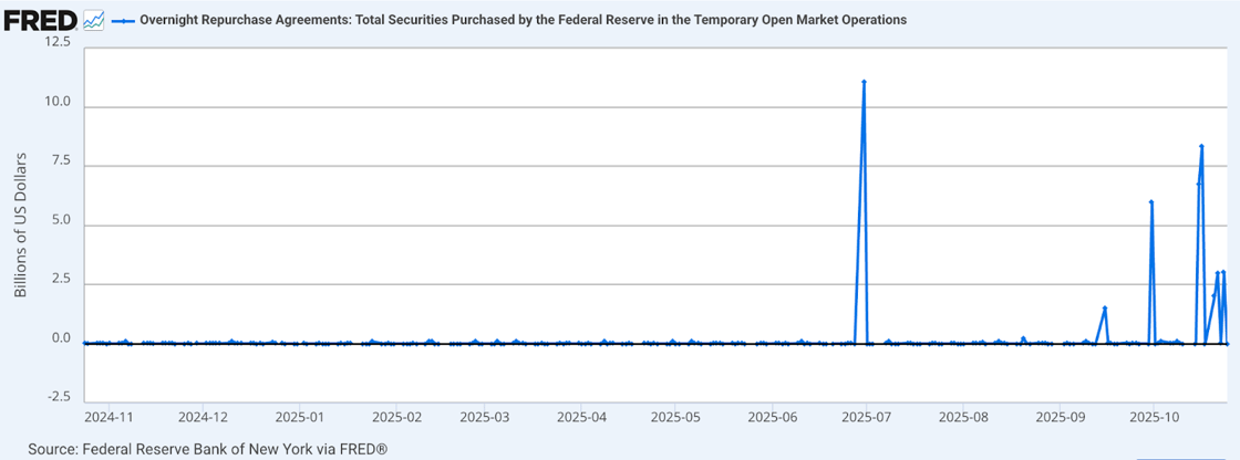 Line chart from FRED showing Overnight Repurchase Agreements: Total Securities Purchased by the Federal Reserve in the Temporary Open Market Operations from November 2024 to October 2025, measured in billions of U.S. dollars. The chart shows minimal activity near zero for most of the period, with five notable spikes: approximately $10.8 billion in early July 2025, $1.3 billion in late September 2025, $5.7 billion in early October 2025, and two spikes of approximately $8.2 billion and $2.8 billion in late October 2025. The data indicates sporadic intervention by the Federal Reserve in overnight repo markets during this period. 