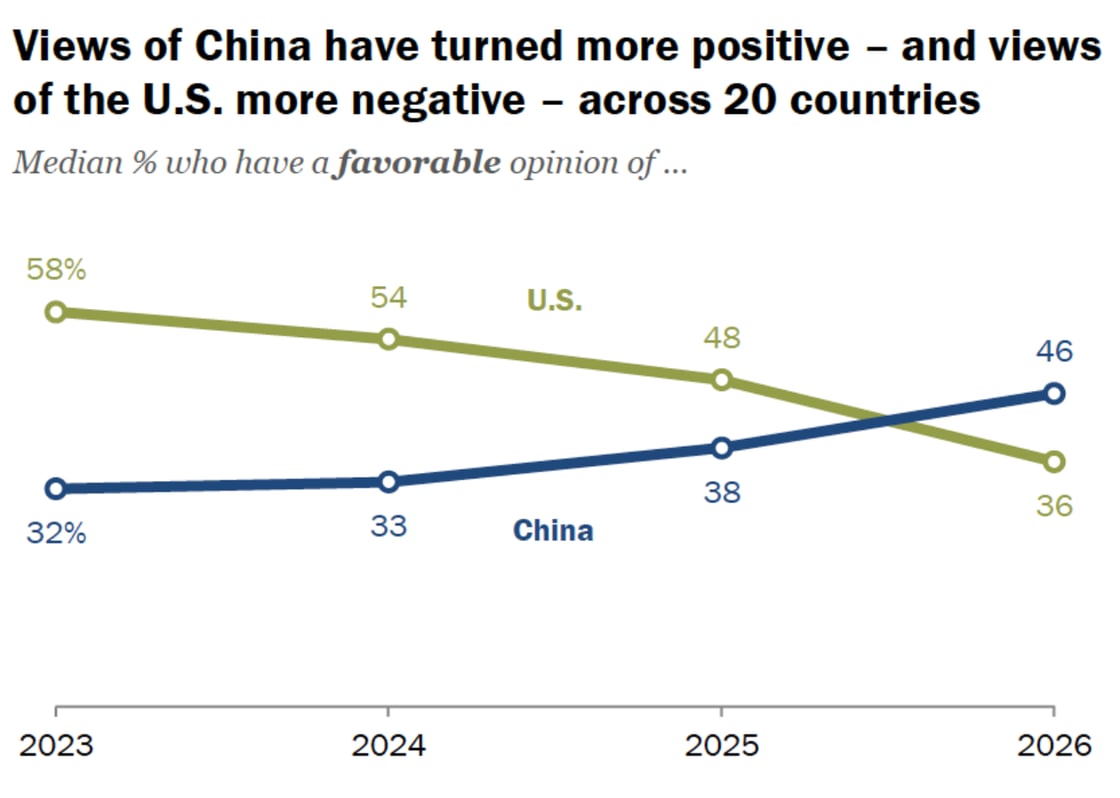 Line chart showing the median percentage of people across 20 countries who hold a favorable opinion of the U.S. and China from 2023 through 2026. Favorable views of the U.S. (olive green line) decline steadily from 58% in 2023 to 36% in 2026. Favorable views of China (dark blue line) rise from 32% in 2023 to 46% in 2026. The two lines cross between 2025 and 2026, with China's favorability surpassing that of the U.S. for the first time in the series.