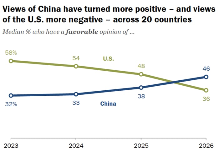 Line chart showing the median percentage of people across 20 countries who hold a favorable opinion of the U.S. and China from 2023 through 2026. Favorable views of the U.S. (olive green line) decline steadily from 58% in 2023 to 36% in 2026. Favorable views of China (dark blue line) rise from 32% in 2023 to 46% in 2026. The two lines cross between 2025 and 2026, with China's favorability surpassing that of the U.S. for the first time in the series.