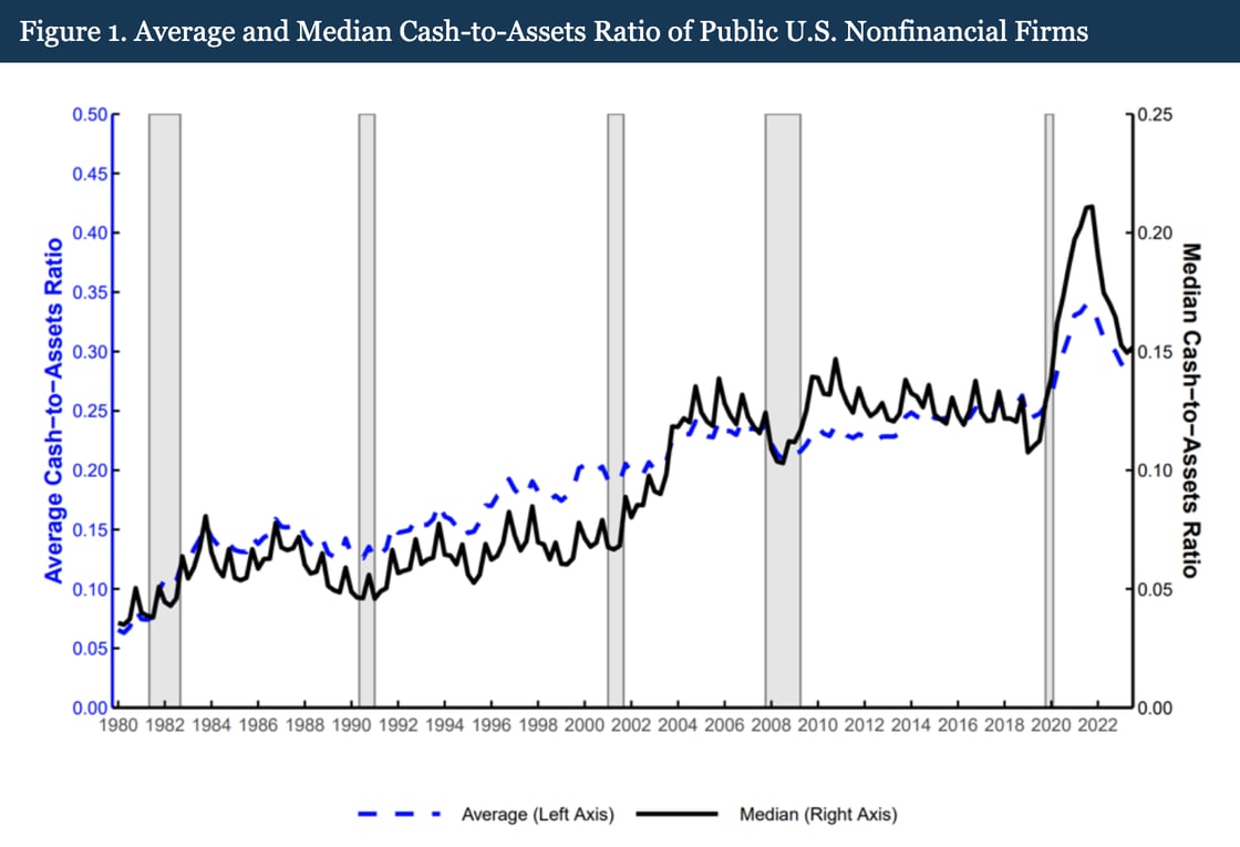 This chart shows the average and median cash-to-assets ratio of public U.S. nonfinancial firms from 1980 to 2022. The average ratio (blue dashed line, left axis) starts around 0.08 in 1980, gradually increases to about 0.15 by the early 1990s, then rises more substantially from the late 1990s onward, reaching approximately 0.33 by 2020 before declining slightly. The median ratio (black solid line, right axis) follows a similar but more volatile pattern, beginning around 0.05 in 1980, remaining relatively stable through the 1980s and early 1990s, then increasing steadily from the late 1990s to peak at about 0.21 around 2020. Gray vertical bars mark recession periods throughout the timeline, including the early 1980s, early 1990s, early 2000s, 2008-2009 financial crisis, and 2020 pandemic recession. Both metrics show that U.S. nonfinancial companies have significantly increased their cash holdings relative to total assets over the four-decade period, with particularly notable growth beginning in the late 1990s.