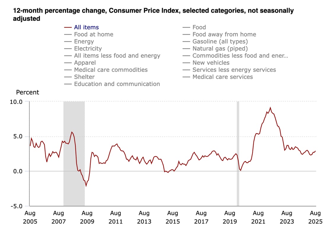 This chart shows the 12-month percentage change in the Consumer Price Index from August 2005 to August 2025, with inflation fluctuating between approximately -2% and 10%. Notable periods include deflationary pressures around 2008-2009 during the financial crisis, relatively stable low inflation from 2010-2020, and a dramatic spike to nearly 10% around 2021-2022 before declining back to around 2-3% by 2025.
