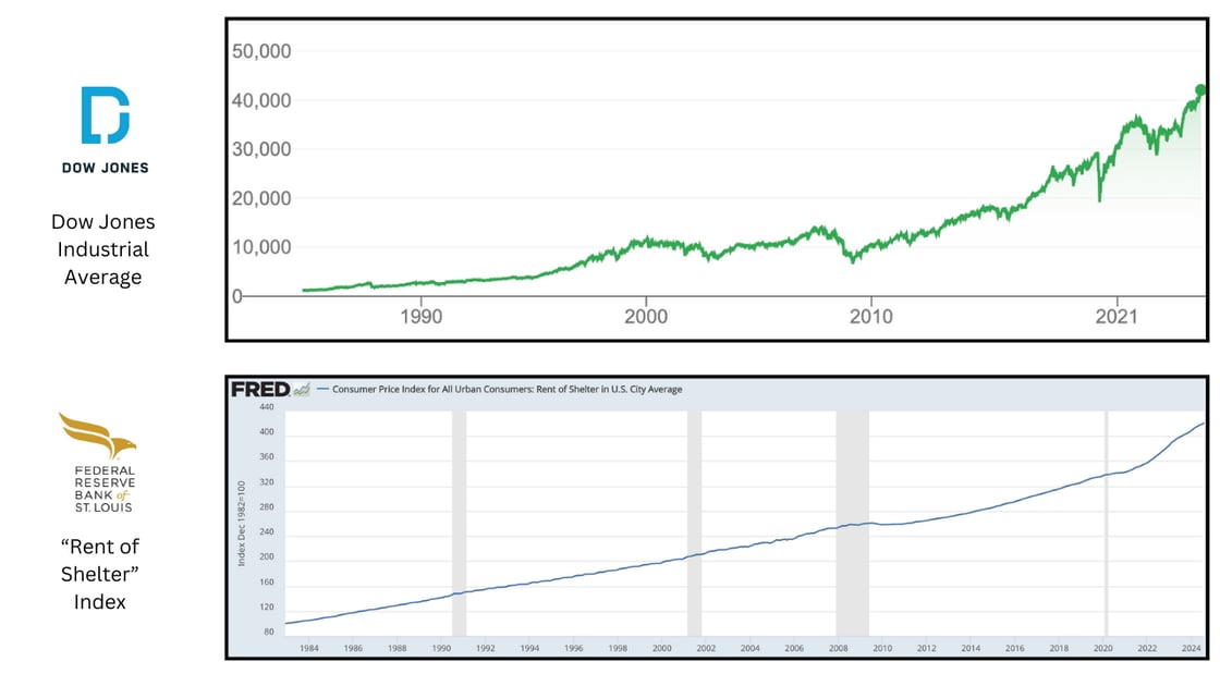 Two Graphs: Graph 1: The Dow Jones data, +40,861.62 (3,400.20%). Graph 2: Consumer Price Index for All Urban Consumers: Rent of Shelter in U.S. City Average, 341.060 in Aug 2020 to 421.340 in Aug 2024. 