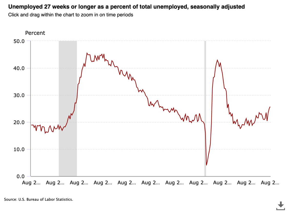 A line chart showing long-term unemployment (27+ weeks) as a percentage of total unemployment from August 2006 to August 2025. The metric peaked near 45% following the 2008 financial crisis, gradually declined through the 2010s to around 20%, dropped sharply to nearly 0% during the early pandemic period, then rebounded to the low-to-mid 20% range where it has remained in recent years.
