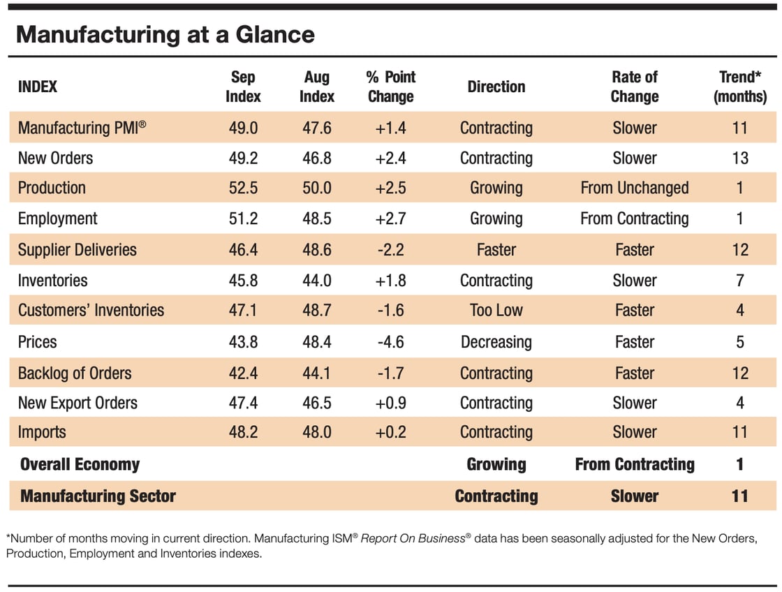The U.S. manufacturing sector contracted in September, as the Manufacturing PMI® registered 49 percent, 1.4 percentage points higher than the reading of 47.6 percent recorded in August and its highest figure since November 2022 (49 percent). This is the 11th month of contraction, but the third month of positive change. Of the five subindexes that directly factor into the Manufacturing PMI®, two (the Production and Employment indexes) are in expansion territory, up from none in August, breaking a three-month streak of no such growth.