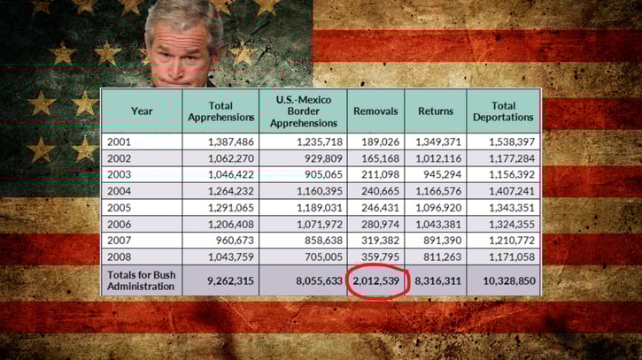A table showing immigration enforcement statistics from 2001-2008 during the Bush administration is overlaid on a weathered American flag background with President George W. Bush's photo in the upper left. The table displays yearly data for total apprehensions, U.S.-Mexico border apprehensions, removals, returns, and total deportations, with totals showing 9,262,315 apprehensions, 8,055,633 border apprehensions, 2,012,539 removals (circled in red), 8,316,311 returns, and 10,328,850 total deportations across the eight-year period.