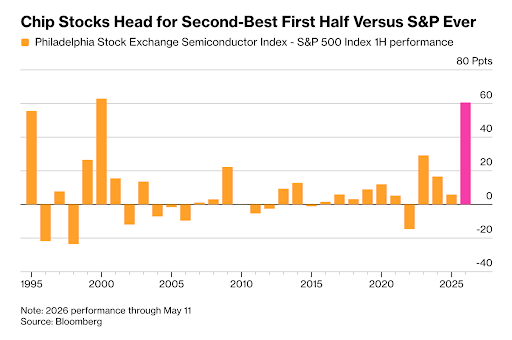 Chip Stocks Head for Second-Best First Half Versus S&P Ever Chart