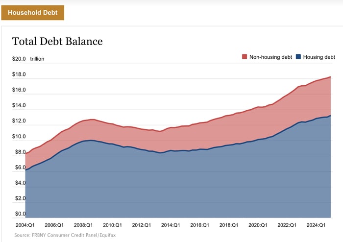 A stacked area chart showing the total household debt in the United States from 2004 to 2024, with blue representing housing debt and red representing non-housing debt, demonstrating a steady increase in total debt over the past two decades, rising from around $10 trillion to nearly $17 trillion.