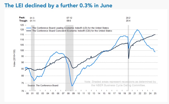 The chart shows two economic indicators from 2000-2025: the Leading Economic Index (LEI), which has declined from its 2022 peak of 120 to below 100, and the Coincident Economic Index (CEI), which continues to rise steadily around 115, with both lines showing sharp pandemic-related drops in 2020 and shaded areas indicating recession periods.