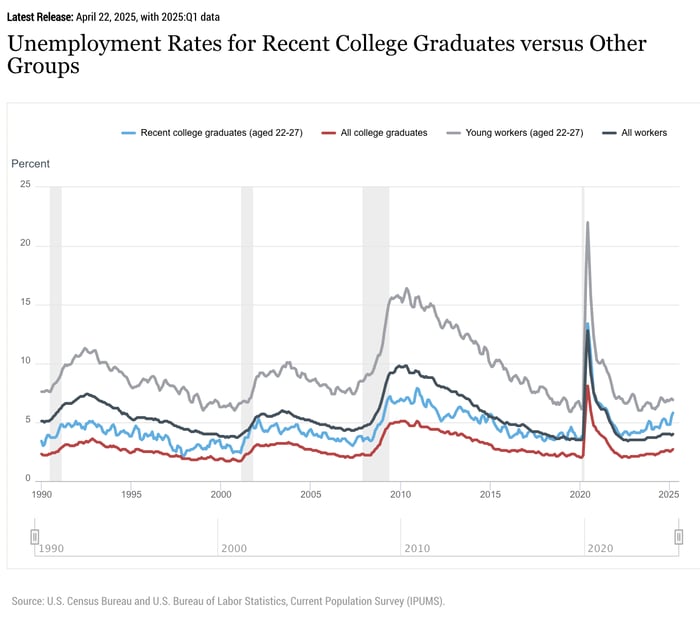 A line graph showing unemployment rates from 1990 to 2025 for different worker groups, including recent college graduates (blue), all college graduates (red), young workers aged 22-27 (gray), and all workers (dark blue), highlighting significant unemployment spikes during economic recessions, particularly the 2008 financial crisis and the 2020 COVID-19 pandemic.