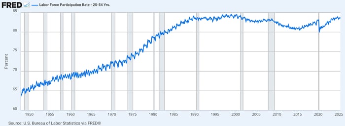 Line chart showing the U.S. labor force participation rate for individuals aged 25–54 from 1948 to 2025, with a steady rise from the 1960s to the 1990s, followed by fluctuations and a strong rebound after the pandemic-related dip in 2020. 