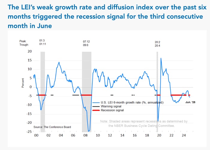 The chart displays the U.S. Leading Economic Index (LEI) 6-month growth rate from 2000-2025, showing the rate has fallen below the -4.5% recession signal threshold for three consecutive months ending in June 2025, with shaded areas marking past recessions including the 2001, 2008, and 2020 downturns.