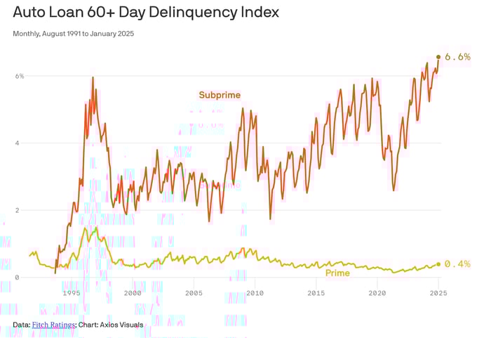 A line graph showing the Auto Loan 60+ Day Delinquency Index from August 1991 to January 2025, with two lines representing Prime (yellow) and Subprime (red) loan delinquencies, demonstrating significant volatility in subprime auto loan defaults, particularly during the 2008 financial crisis and rising to 6.6% by 2025, while prime loan delinquencies remain relatively stable at around 0.4%.