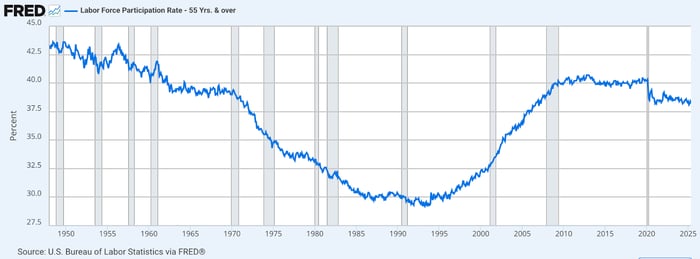 This line chart, titled "Labor Force Participation Rate - 55 Yrs. & over," displays the percentage of the population aged 55 and over who are in the labor force from 1948 to 2025. The rate generally declined until the mid-1990s, then rose steadily before a slight dip around 2020 and a leveling off.