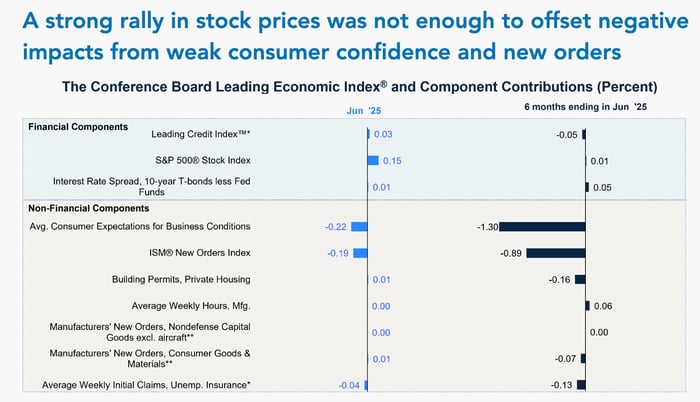 The chart shows component contributions to the Leading Economic Index for June 2025 and the 6-month period ending in June 2025, revealing that despite positive contributions from the S&P 500 stock index, significant negative impacts from consumer confidence (-0.22% in June, -1.30% over 6 months) and ISM new orders (-0.19% in June, -0.89% over 6 months) drove the overall index decline.