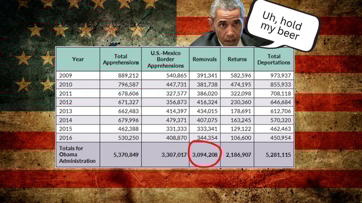 A table showing immigration enforcement statistics from 2009-2016 during the Obama administration is overlaid on a weathered American flag background with President Barack Obama's photo in the upper right alongside a speech bubble saying "Uh, hold my beer." The table displays yearly data for total apprehensions, U.S.-Mexico border apprehensions, removals, returns, and total deportations, with totals showing 5,370,849 apprehensions, 3,307,017 border apprehensions, 3,094,208 removals (circled in red), 2,186,907 returns, and 5,281,115 total deportations across the eight-year period.