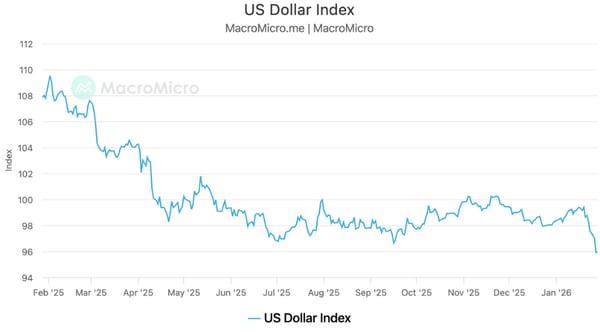 Chart showing the US Dollar Index from February 2025 to January 2026, depicting a steady decline from approximately 109 in early February to around 96 by late January 2026, with the sharpest drop occurring in the first three months and relatively stable trading in the 96-100 range for the remainder of the period.