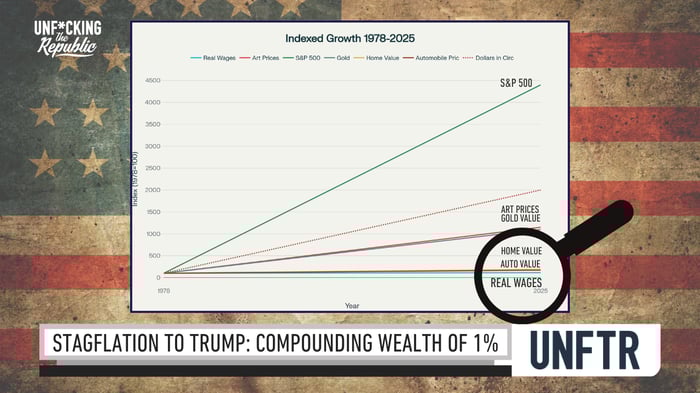 The chart displays indexed growth from 1978-2025 comparing various economic indicators, showing the S&P 500 rising dramatically to over 4500 while real wages remain nearly flat at the bottom, with art prices and gold in the middle range, illustrating how asset prices have vastly outpaced wage growth over this period. A magnifying glass highlights the stagnant real wages line to emphasize the wealth disparity between the 1% who own assets versus workers dependent on wages.