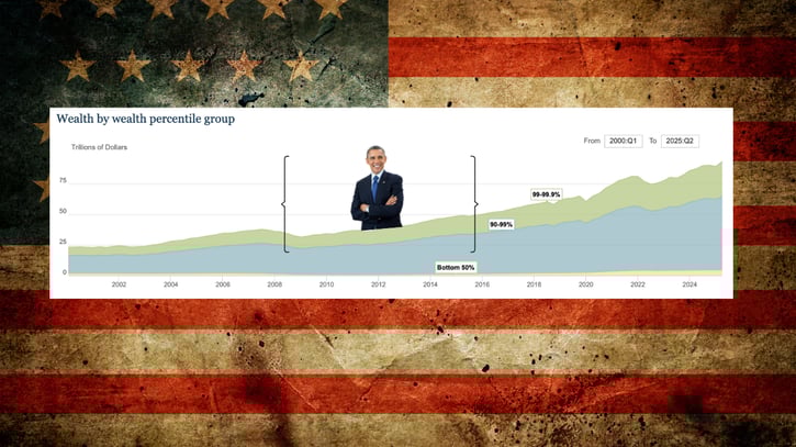 A stacked area chart titled "Wealth by wealth percentile group" showing wealth distribution in trillions of dollars from 2000:Q1 to 2025:Q2, overlaid on a weathered American flag background. The chart displays three wealth groups: the bottom 50% (blue, relatively flat near zero), the 90-99% (green, showing moderate growth), and the 99-99.9% (light green, showing significant growth), with a photo of President Barack Obama positioned in the center during his 2009-2017 administration period, visually suggesting a correlation between his presidency and the acceleration of wealth inequality.