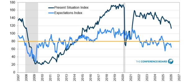 Chart showing US consumer confidence trends from 2007 to 2027, with two lines tracking the Present Situation Index (dark blue) and Expectations Index (light blue). Both indices show a sharp decline in January 2025, with the Present Situation Index falling from around 140 to approximately 110, and the Expectations Index dropping below the 80 baseline to around 65, marking one of the lowest points since the pandemic era.