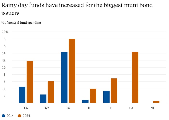 A bar graph comparing the percentage of general fund spending for rainy day funds across eight states in 2014 (blue) and 2024 (orange), showing significant increases in most states, with Texas experiencing the most dramatic rise from around 15% to 18%, and New Jersey having the lowest percentage in both years.