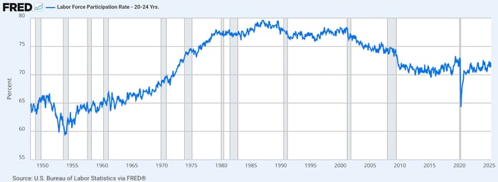 This line chart, titled "Labor Force Participation Rate - 20-24 Yrs.", illustrates the percentage of individuals aged 20-24 in the labor force from 1948 to 2025. The rate generally increased from the late 1950s to the late 1980s, then experienced a decline with noticeable dips during recessions, and saw a significant drop around 2020.