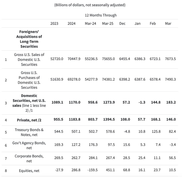 A comprehensive data table revealing foreigners' acquisitions of long-term U.S. securities, showing robust growth in domestic securities sales and foreign investments from 2023 to 2025, with notable increases in gross sales and a significant turnaround in equity investments, indicating strong international confidence in U.S. financial markets despite month-to-month volatility.