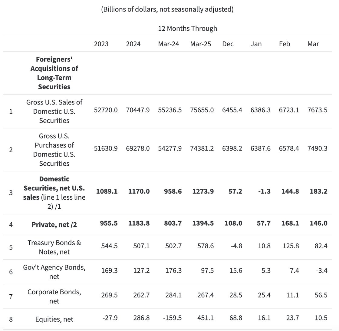 A comprehensive data table revealing foreigners' acquisitions of long-term U.S. securities, showing robust growth in domestic securities sales and foreign investments from 2023 to 2025, with notable increases in gross sales and a significant turnaround in equity investments, indicating strong international confidence in U.S. financial markets despite month-to-month volatility.