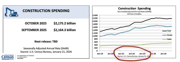Two panels showing construction spending data: the left panel displays October 2025 spending at $2,175.2 billion and September 2025 at $2,164.3 billion, while the right panel shows a line chart tracking total, private, and public construction spending from January 2019 to January 2025, with total spending plateauing around $2,200 billion after peaking in early 2023.