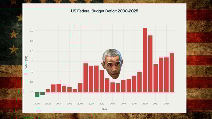 A bar chart titled "US Federal Budget Deficit 2000-2025" showing deficit amounts in trillions of dollars, overlaid on a weathered American flag background. The chart displays small green bars indicating budget surpluses in 2000-2001, followed by red bars showing deficits from 2002 onward, with notable spikes reaching over $3 trillion in 2020 and approximately $2.8 trillion in 2021, and a photo of President Barack Obama positioned over the 2009-2017 period when deficits ranged from approximately $0.4 to $1.4 trillion during his administration.