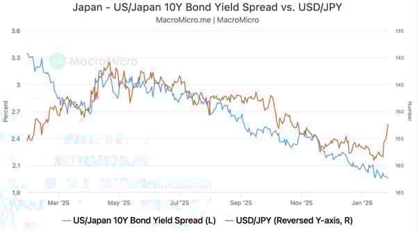 Chart comparing the US/Japan 10-year bond yield spread (blue line, left axis) and the USD/JPY exchange rate (red line, reversed right axis) from February 2025 to January 2026, showing both metrics declining over the period with the yield spread falling from around 3.3% to approximately 2.0% and the yen strengthening from about 152 to 162 on the reversed scale.