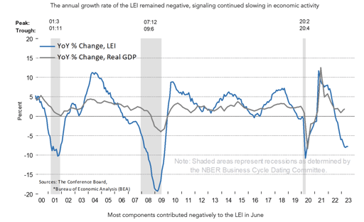 Chart showing the annual growth rate of the LEI remained negative, confirming weaker economic activity ahead.