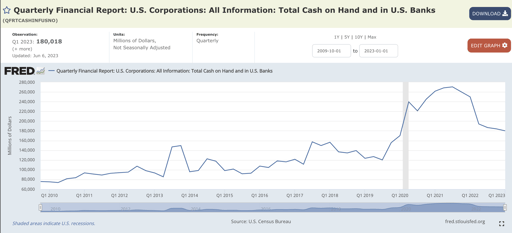 Quarterly Financial Report: U.S. Corporations: All Information: Total Cash on Hand and in U.S. Banks. The line graph rises and falls, ultimately having a large rise and then a final fall.