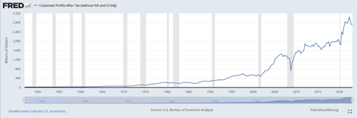 Corporate Profits After Taxes Graphs