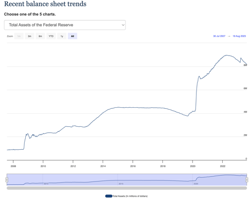 The Federal Reserve Balance Sheet Graph. The line is going up.