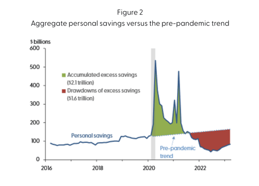 Aggregate personal savings versus pre-pandemic trend graph. Savings are rising during pre-pandemic times, with accumulated excess savings at 2.1 trillion. Post-pandemic savings are down to 1.6 trillion.