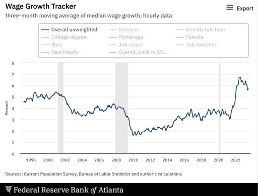 Wage Growth Tracker: Three month moving average of median wage growth, hourly data. The graph falls, rises slowly and declines sharply.
