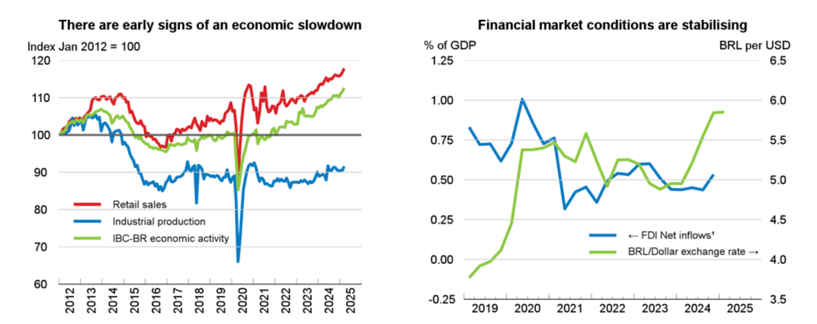 Two side-by-side charts show Brazil's economic indicators from 2012-2025, with the left chart displaying early signs of economic slowdown through declining industrial production (blue line) while retail sales (red) and IBC-BR economic activity (green) remain more stable, and the right chart showing stabilizing financial market conditions with FDI net inflows (blue) and the BRL/USD exchange rate (green) both recovering from 2020-2021 volatility. The charts illustrate contrasting trends between weakening real economic activity and improving financial market stability in Brazil's recent economic performance.
