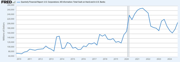 This FRED chart shows the quarterly financial report of total cash on hand and in U.S. banks for all U.S. corporations from 2010 to 2024, displaying a dramatic surge from around $70,000 million in 2010 to a peak of approximately $270,000 million in 2021, followed by a decline to around $200,000 million by 2024, with notable spikes during 2014 and the 2020-2021 period.