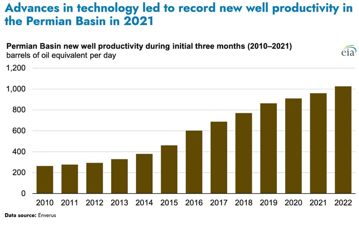This bar chart shows Permian Basin new well productivity from 2010-2022, measured in barrels of oil equivalent per day during the initial three months of production. The data demonstrates a steady upward trend from around 250 barrels per day in 2010 to over 1,000 barrels per day by 2021-2022, with technological advances driving record productivity levels.