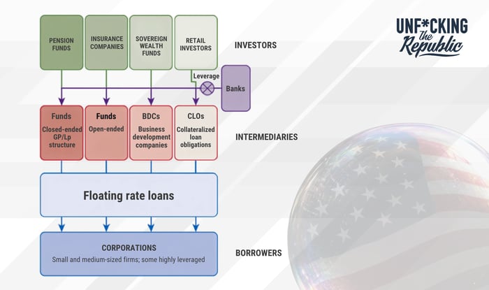 Flow diagram from Unf*cking the Republic illustrating the private credit lending ecosystem. At the top, four types of investors — pension funds, insurance companies, sovereign wealth funds, and retail investors — feed capital downward into intermediaries, with banks providing additional leverage. The intermediary layer consists of four vehicle types: closed-ended funds (GP/LP structure), open-ended funds, business development companies (BDCs), and collateralized loan obligations (CLOs). These intermediaries channel capital into floating rate loans, which are then extended to corporations — primarily small and medium-sized firms, some of which are highly leveraged.