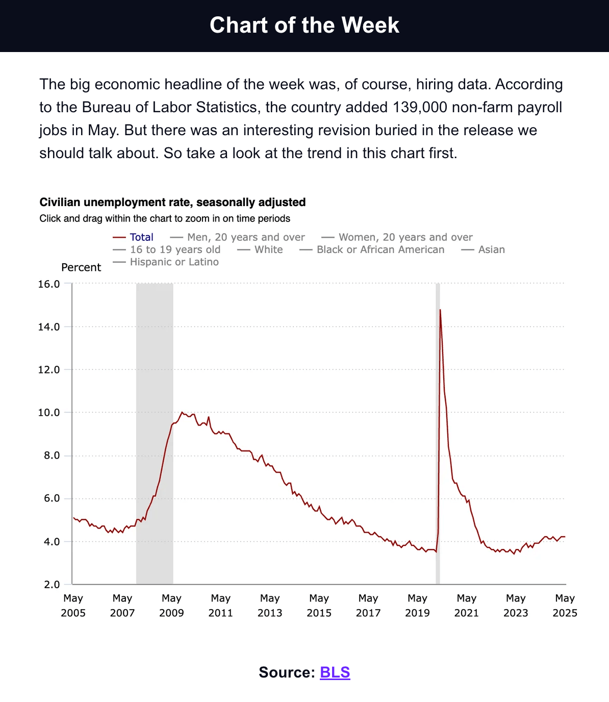 chart of the week