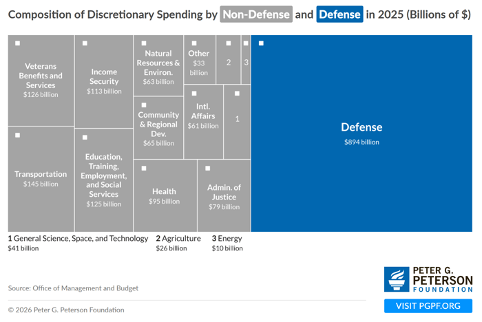 Treemap from the Peter G. Peterson Foundation showing the composition of U.S. discretionary spending by non-defense and defense categories in 2025, in billions of dollars. Defense dominates at $894 billion, represented by a large blue rectangle occupying roughly half the chart. Non-defense spending is broken into numerous smaller gray segments, with the largest being Transportation ($145 billion), Veterans Benefits and Services ($126 billion), Education, Training, Employment, and Social Services ($125 billion), Income Security ($113 billion), Health ($95 billion), Administration of Justice ($79 billion), Community and Regional Development ($65 billion), Natural Resources and Environment ($63 billion), International Affairs ($61 billion), Other ($33 billion), General Science, Space, and Technology ($41 billion), Agriculture ($26 billion), and Energy ($10 billion). Source: Office of Management and Budget.