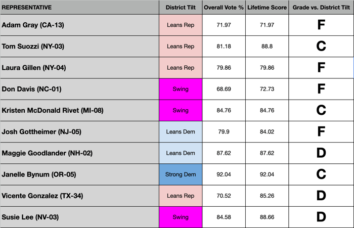 Data table compiled from Progressive Punch scoring ten House Democratic representatives across four metrics: district tilt, overall vote percentage, lifetime progressive score, and a letter grade comparing their voting record to their district's political lean. Representatives and their grades are: Adam Gray (CA-13, Leans Rep, F), Tom Suozzi (NY-03, Leans Rep, C), Laura Gillen (NY-04, Leans Rep, F), Don Davis (NC-01, Swing, F), Kristen McDonald Rivet (MI-08, Swing, C), Josh Gottheimer (NJ-05, Leans Dem, F), Maggie Goodlander (NH-02, Leans Dem, D), Janelle Bynum (OR-05, Strong Dem, C), Vicente Gonzalez (TX-34, Leans Rep, D), and Susie Lee (NV-03, Swing, D). District tilt cells are color-coded from pink (Leans Rep) to magenta (Swing) to light blue (Leans Dem) to darker blue (Strong Dem).