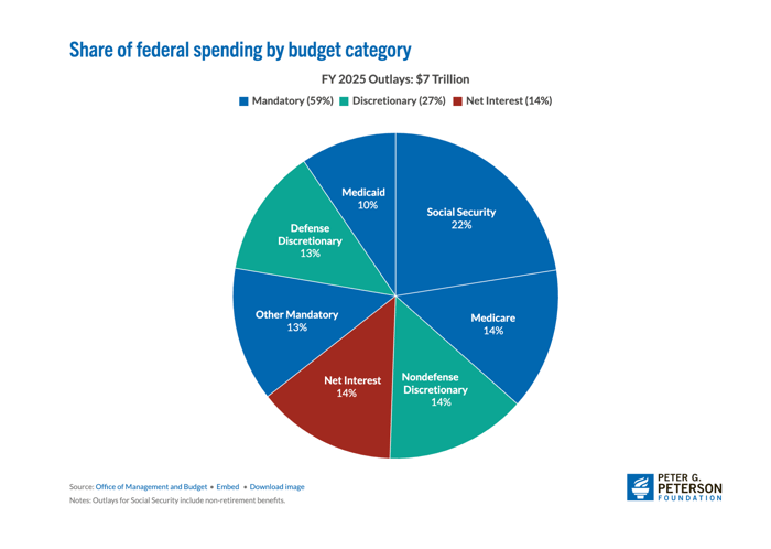 Pie chart from the Peter G. Peterson Foundation showing the share of U.S. federal spending by budget category for FY 2025, with total outlays of $7 trillion. Mandatory spending accounts for 59% of the budget, broken down as Social Security (22%), Medicare (14%), Medicaid (10%), and Other Mandatory (13%). Discretionary spending totals 27%, split between Defense Discretionary (13%) and Nondefense Discretionary (14%). Net Interest accounts for the remaining 14%. Source: Office of Management and Budget.