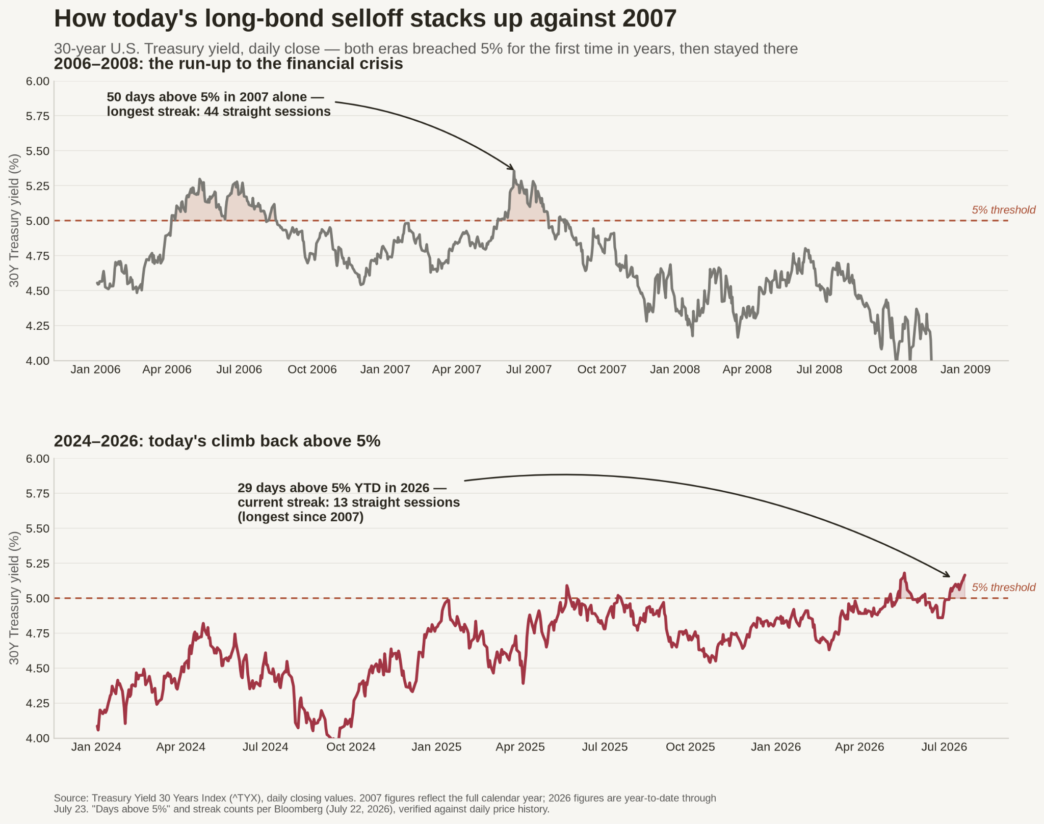 Dual line chart comparing 30-year U.S. Treasury yield daily closes across two eras, both marked by breaches of the 5% threshold. The top panel covers 2006–2008, showing yields briefly exceeding 5% in mid-2006 and again in mid-2007, with an annotation noting 50 days above 5% in 2007 alone and a longest streak of 44 consecutive sessions. Yields then fall sharply through 2008 as the financial crisis unfolds. The bottom panel covers 2024–2026, showing yields climbing gradually from around 4.1% in late 2024, crossing 5% in early 2025, and hovering near that threshold through mid-2026, with an annotation noting 29 days above 5% year-to-date in 2026 and a current streak of 13 straight sessions—the longest since 2007. A dashed red line marks the 5% threshold on both panels. Source: Treasury Yield 30 Years Index, daily closing values per Bloomberg.